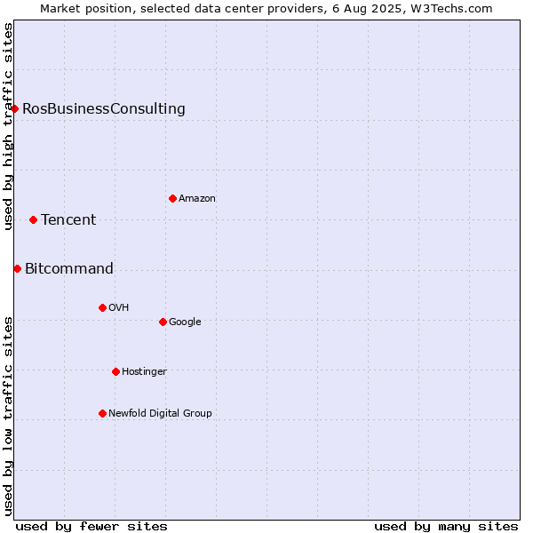 Market position of Tencent vs. Bitcommand vs. RosBusinessConsulting