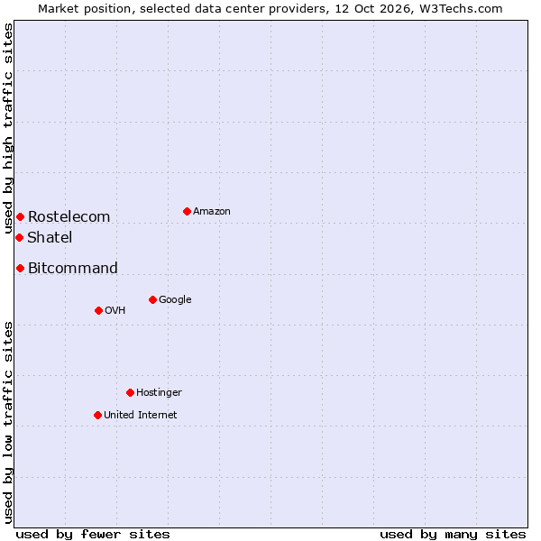 Market position of Bitcommand vs. Rostelecom vs. Shatel