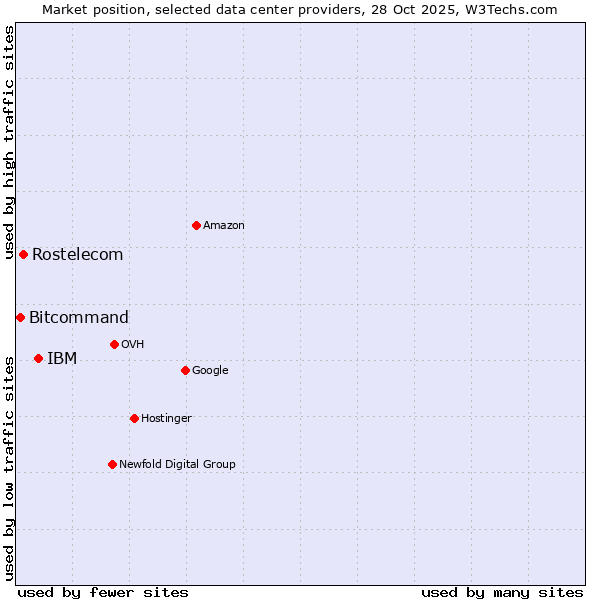 Market position of IBM vs. Rostelecom vs. Bitcommand