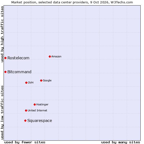 Market position of Squarespace vs. Bitcommand vs. Rostelecom