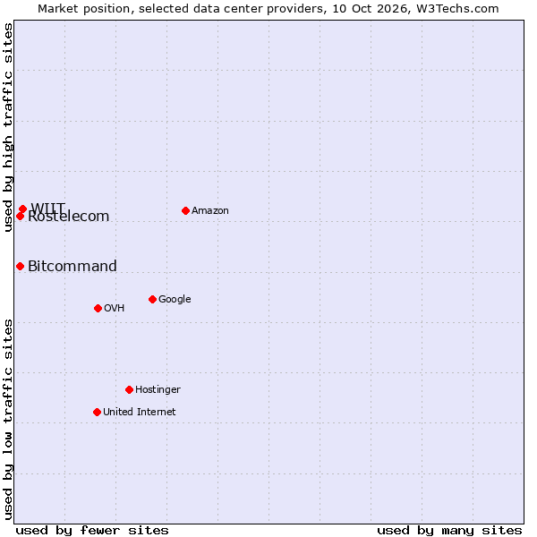 Market position of WIIT vs. Bitcommand vs. Rostelecom
