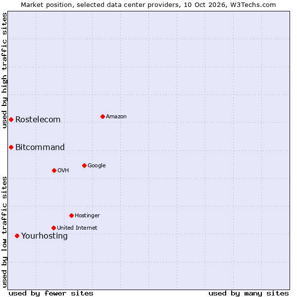 Market position of Yourhosting vs. Bitcommand vs. Rostelecom