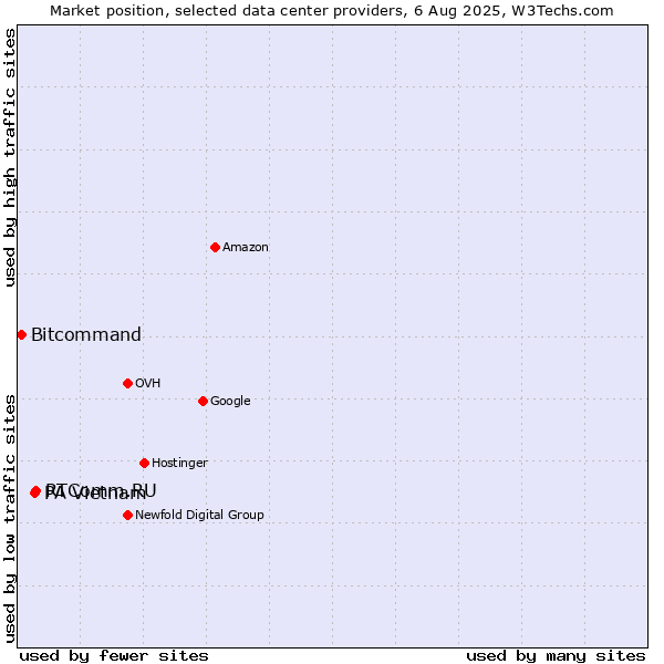 Market position of RTComm.RU vs. PA Vietnam vs. Bitcommand