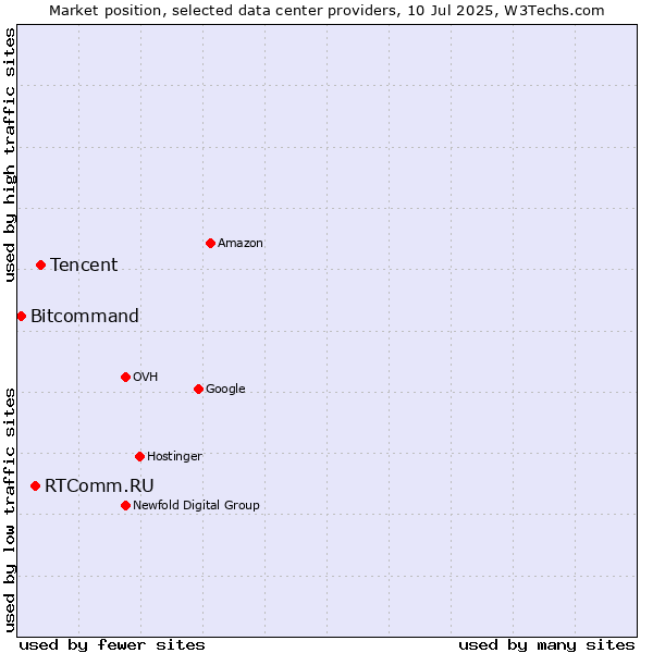 Market position of Tencent vs. RTComm.RU vs. Bitcommand