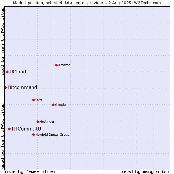 Market position of RTComm.RU vs. UCloud vs. Bitcommand