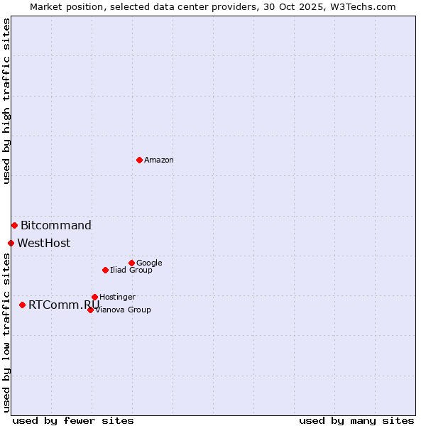 Market position of RTComm.RU vs. Bitcommand vs. WestHost