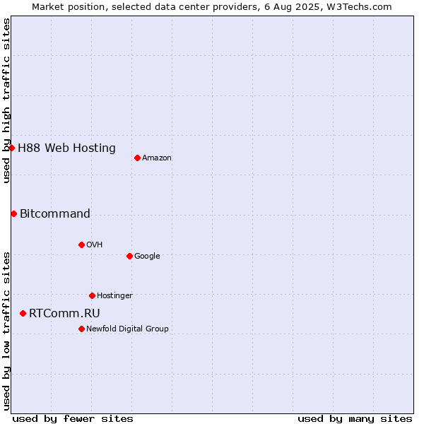 Market position of RTComm.RU vs. Bitcommand vs. H88 Web Hosting