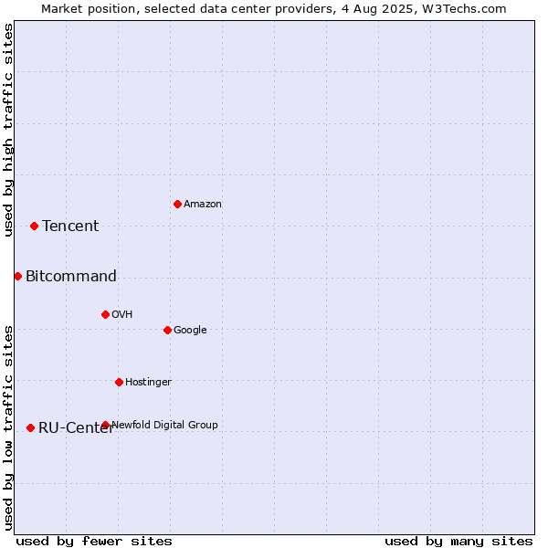 Market position of Tencent vs. RU-Center vs. Bitcommand