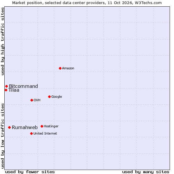 Market position of Rumahweb vs. Bitcommand vs. Tilaa