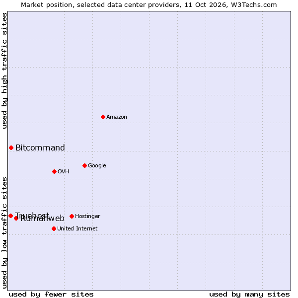 Market position of Rumahweb vs. Bitcommand vs. Truehost