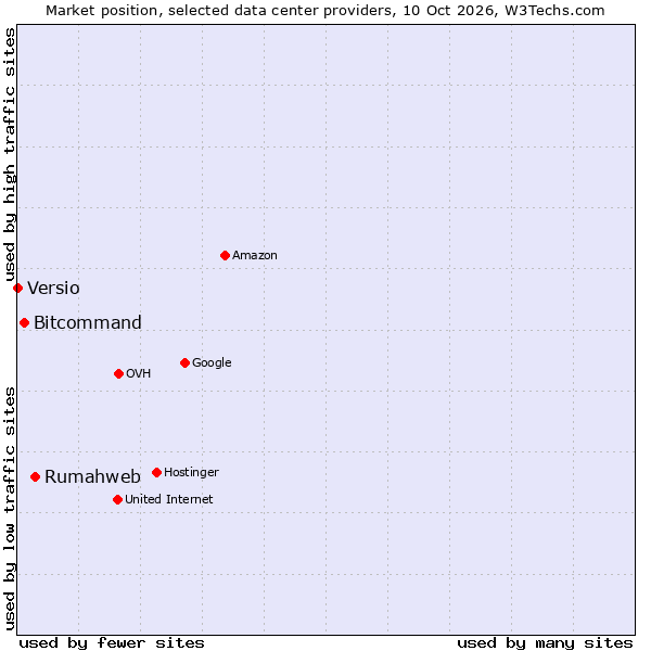 Market position of Rumahweb vs. Bitcommand vs. Versio