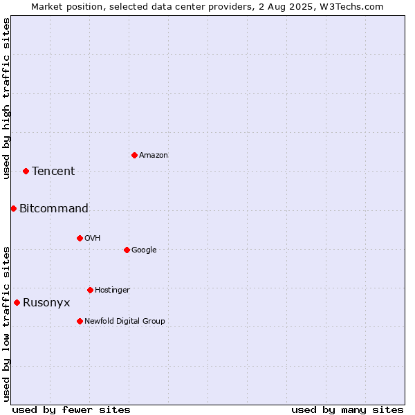 Market position of Tencent vs. Rusonyx vs. Bitcommand