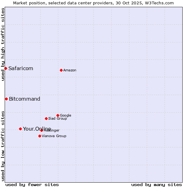 Market position of Your.Online vs. Bitcommand vs. Safaricom