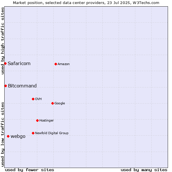 Market position of webgo vs. Bitcommand vs. Safaricom