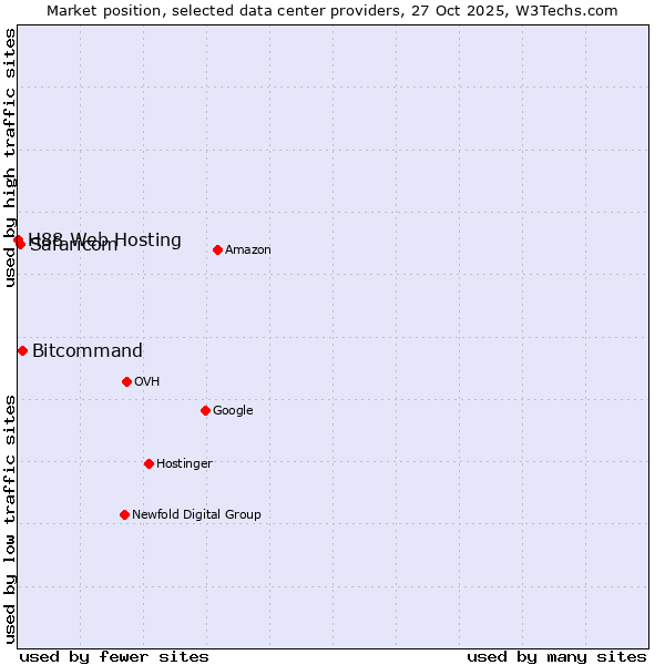 Market position of Bitcommand vs. Safaricom vs. H88 Web Hosting