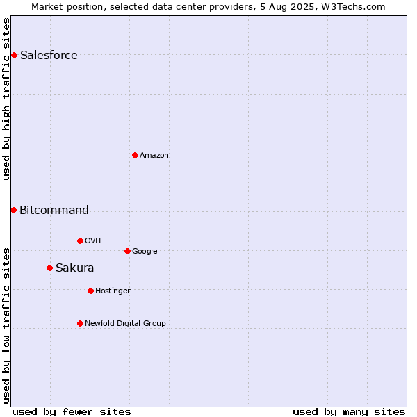 Market position of Sakura vs. Salesforce vs. Bitcommand