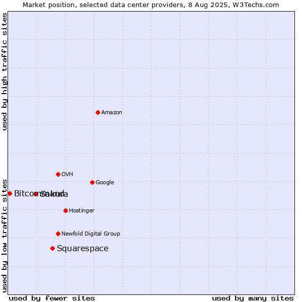 Market position of Squarespace vs. Sakura vs. Bitcommand
