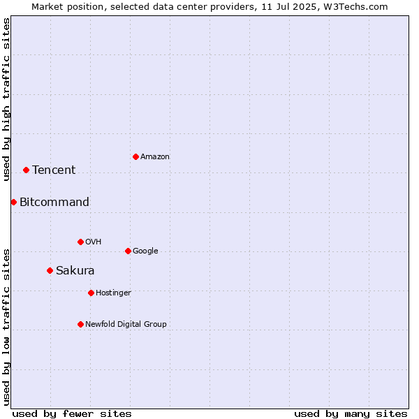 Market position of Sakura vs. Tencent vs. Bitcommand