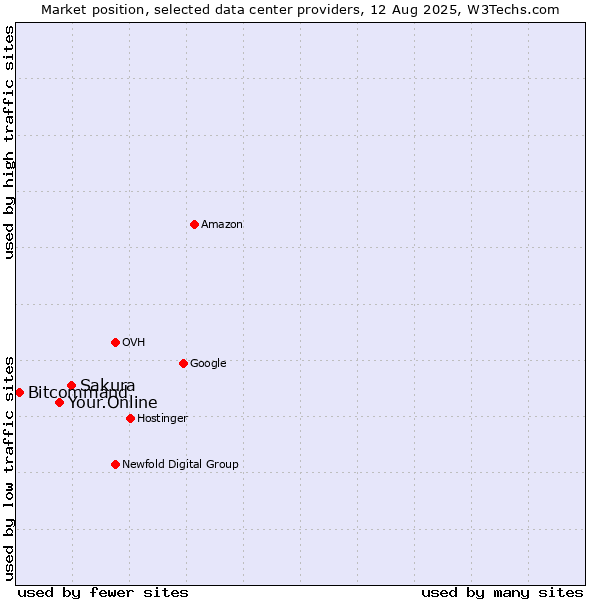 Market position of Sakura vs. Your.Online vs. Bitcommand