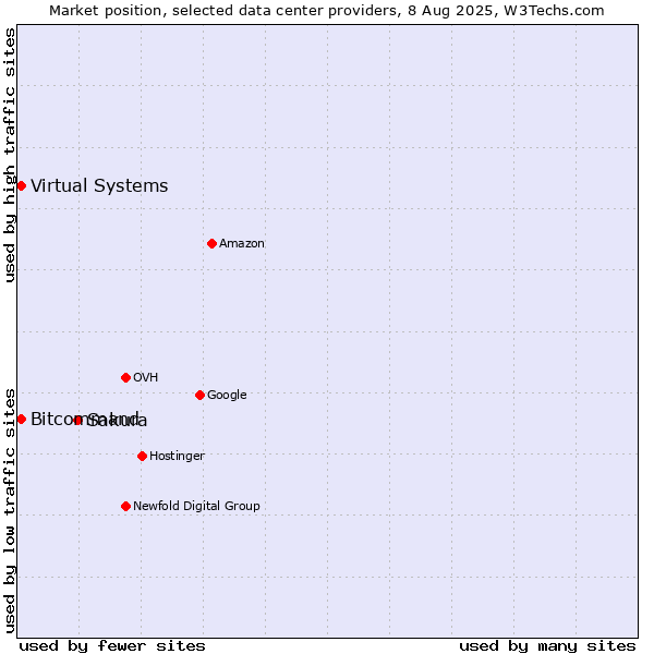 Market position of Sakura vs. Bitcommand vs. Virtual Systems