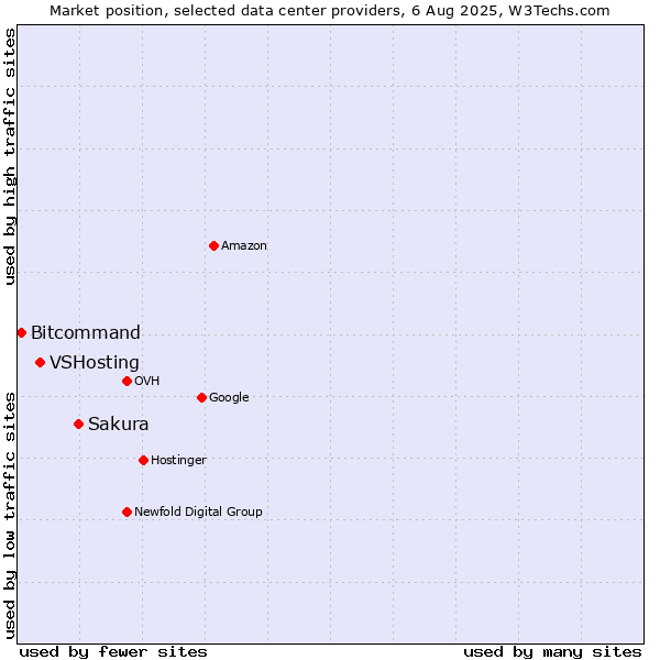 Market position of Sakura vs. VSHosting vs. Bitcommand