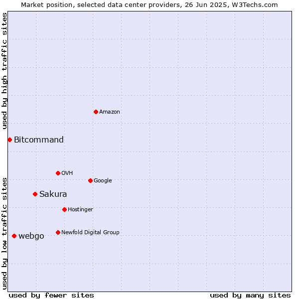 Market position of Sakura vs. webgo vs. Bitcommand