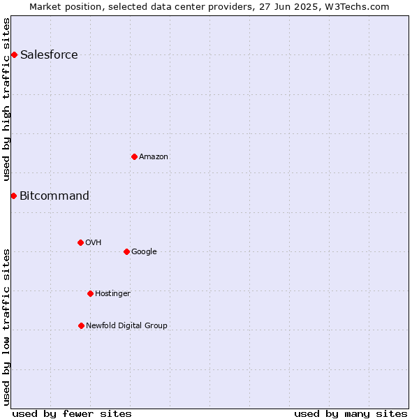 Market position of Salesforce vs. Bitcommand