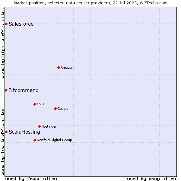 Market position of ScalaHosting vs. Salesforce vs. Bitcommand