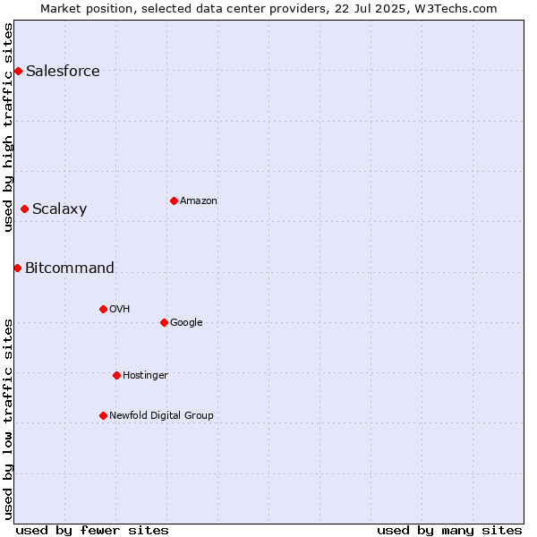 Market position of Scalaxy vs. Salesforce vs. Bitcommand
