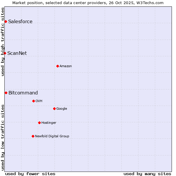 Market position of Bitcommand vs. Salesforce vs. ScanNet