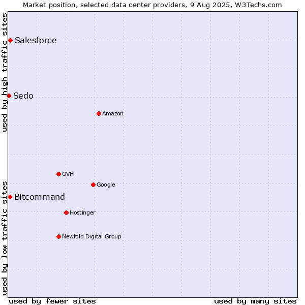 Market position of Salesforce vs. Bitcommand vs. Sedo