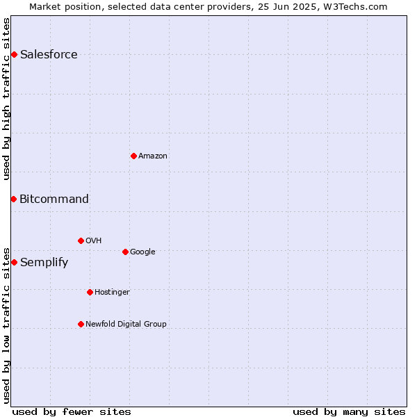 Market position of Semplify vs. Salesforce vs. Bitcommand
