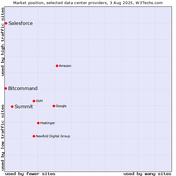 Market position of Summit vs. Salesforce vs. Bitcommand