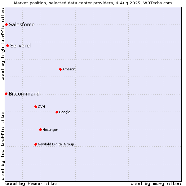 Market position of Serverel vs. Salesforce vs. Bitcommand