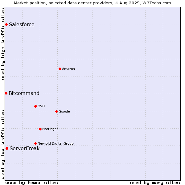 Market position of ServerFreak vs. Salesforce vs. Bitcommand