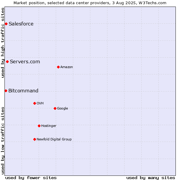 Market position of Servers.com vs. Salesforce vs. Bitcommand