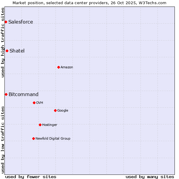 Market position of Shatel vs. Bitcommand vs. Salesforce