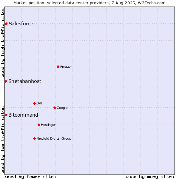 Market position of Salesforce vs. Bitcommand vs. Shetabanhost