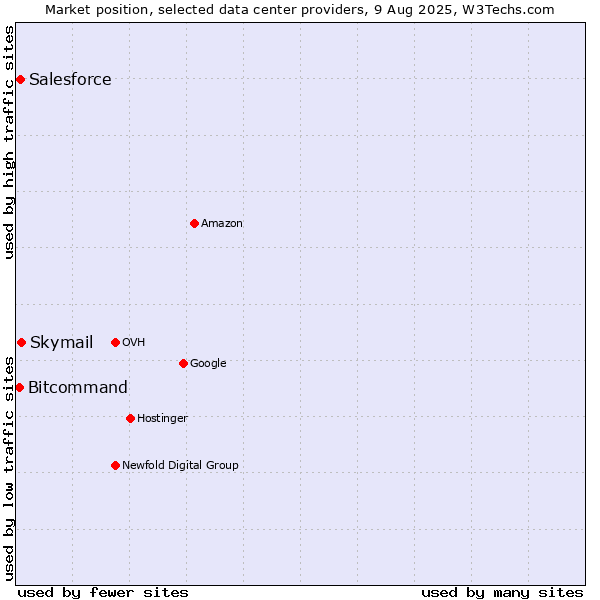 Market position of Skymail vs. Salesforce vs. Bitcommand
