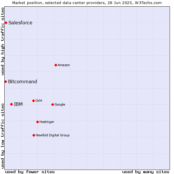 Market position of IBM vs. Salesforce vs. Bitcommand