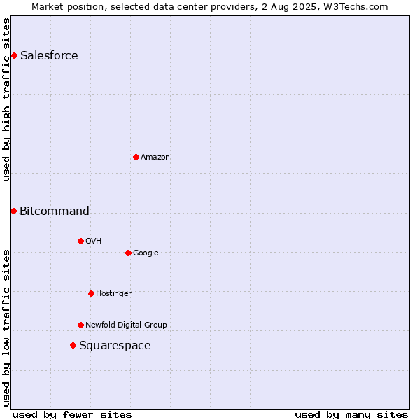 Market position of Squarespace vs. Salesforce vs. Bitcommand