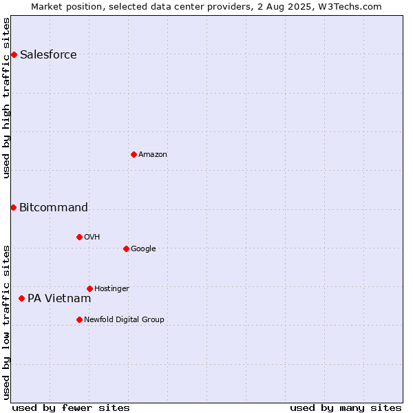 Market position of PA Vietnam vs. Salesforce vs. Bitcommand