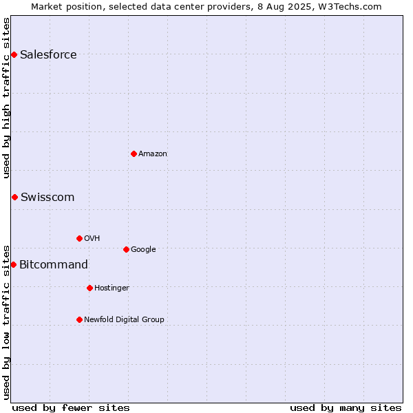 Market position of Swisscom vs. Salesforce vs. Bitcommand