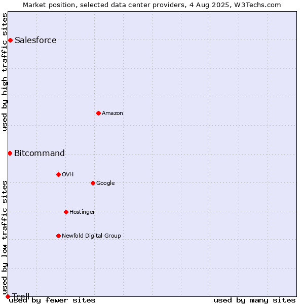 Market position of Salesforce vs. Bitcommand vs. Tcell