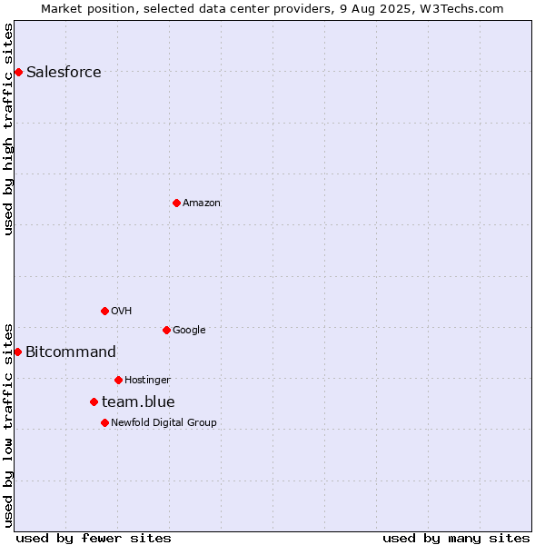 Market position of team.blue vs. Salesforce vs. Bitcommand