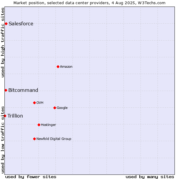 Market position of Salesforce vs. Bitcommand vs. Trillion