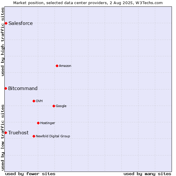 Market position of Salesforce vs. Bitcommand vs. Truehost