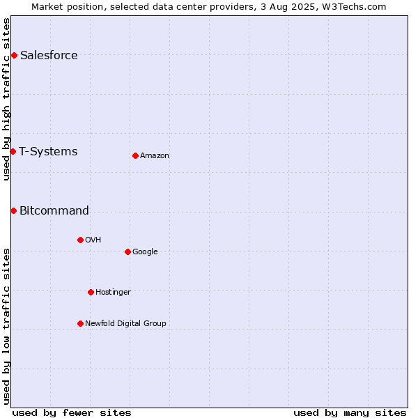 Market position of Salesforce vs. Bitcommand vs. T-Systems