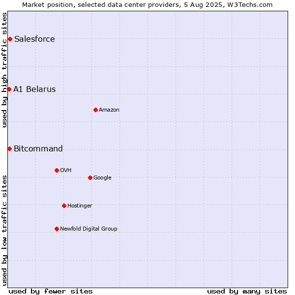 Market position of Salesforce vs. Bitcommand vs. A1 Belarus