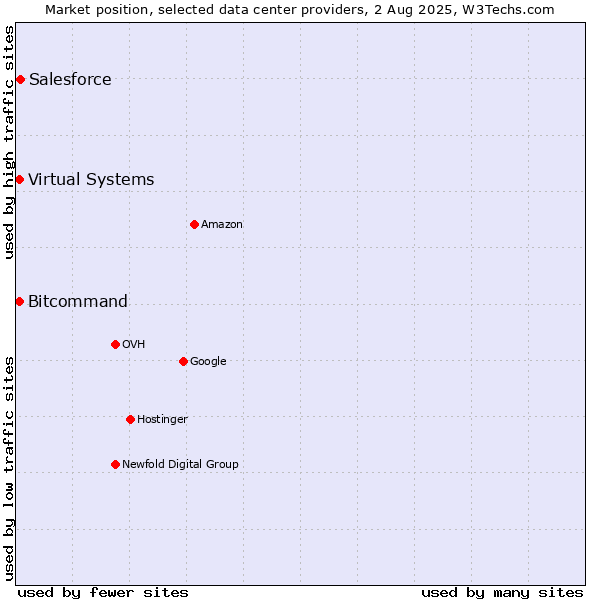 Market position of Salesforce vs. Bitcommand vs. Virtual Systems